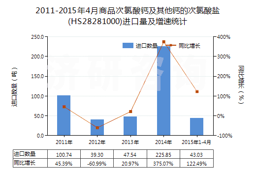 2011-2015年4月商品次氯酸鈣及其他鈣的次氯酸鹽(HS28281000)進口量及增速統(tǒng)計 2011-2015年4月商品次氯酸鈣及其他鈣的次氯酸鹽(HS28281000)進口量及增速統(tǒng)計